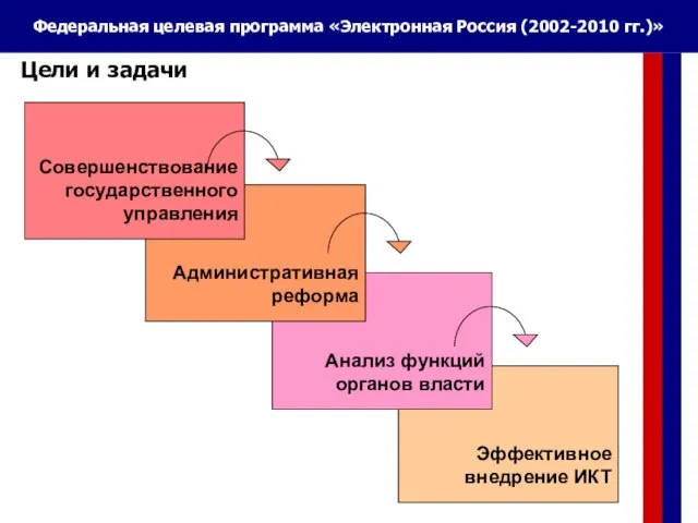 Эффективное внедрение ИКТ Цели и задачи