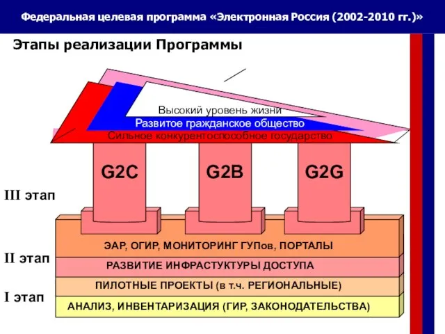 Этапы реализации Программы РАЗВИТИЕ ИНФРАСТУКТУРЫ ДОСТУПА G2B G2G G2C Высокий уровень жизни