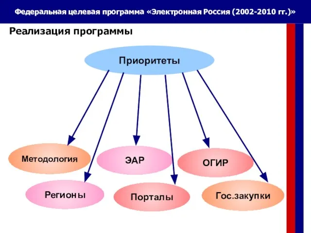 Федеральная целевая программа «Электронная Россия (2002-2010 гг.)» Методология ЭАР Приоритеты Реализация программы ОГИР Порталы Гос.закупки Регионы