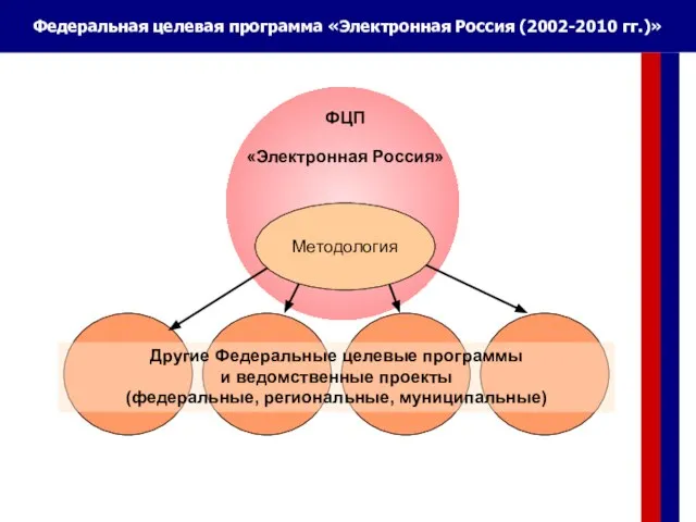 Федеральная целевая программа «Электронная Россия (2002-2010 гг.)» ФЦП «Электронная Россия» Другие Федеральные