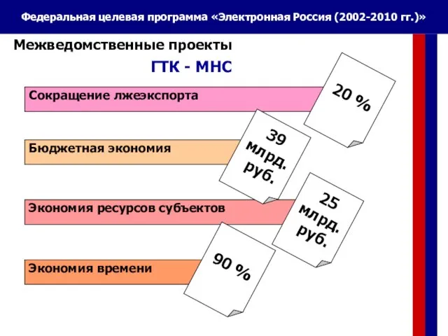 Межведомственные проекты Экономия ресурсов субъектов 25 млрд. руб. ГТК - МНС Сокращение