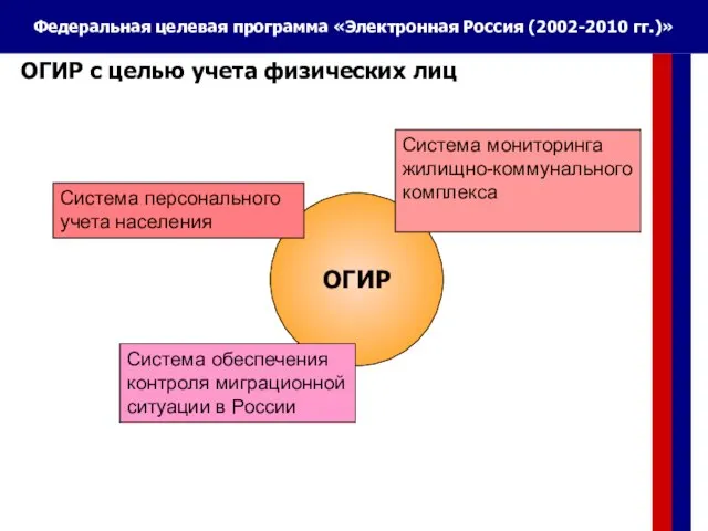 ОГИР Система персонального учета населения Система мониторинга жилищно-коммунального комплекса Система обеспечения контроля