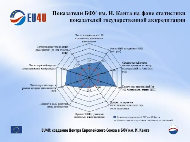 Показатели БФУ им. И. Канта на фоне статистики показателей государственной аккредитации