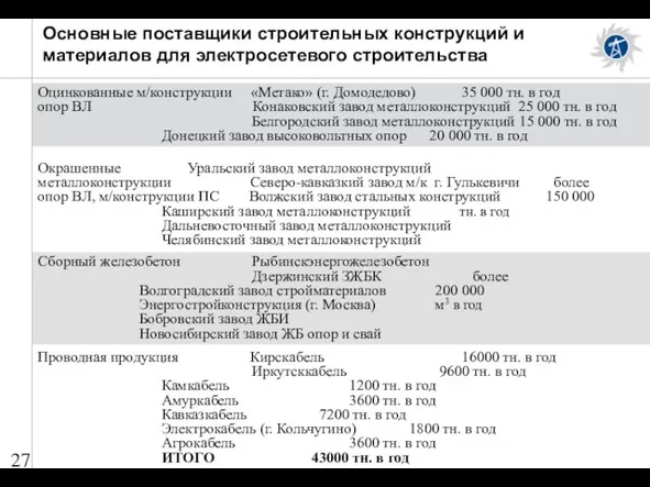 Основные поставщики строительных конструкций и материалов для электросетевого строительства Оцинкованные м/конструкции «Метако»