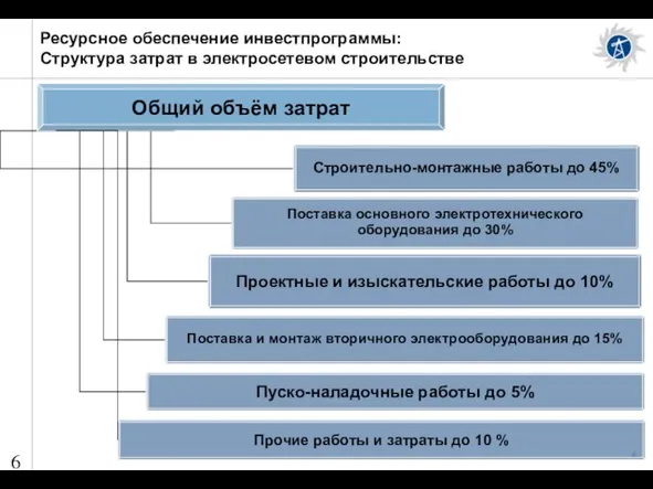 Ресурсное обеспечение инвестпрограммы: Структура затрат в электросетевом строительстве Прочие работы и затраты до 10 %