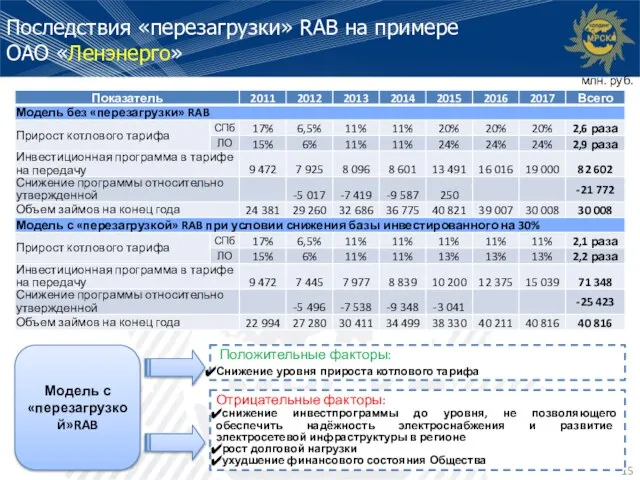 Модель с «перезагрузкой»RAB Последствия «перезагрузки» RAB на примере ОАО «Ленэнерго» Положительные факторы:
