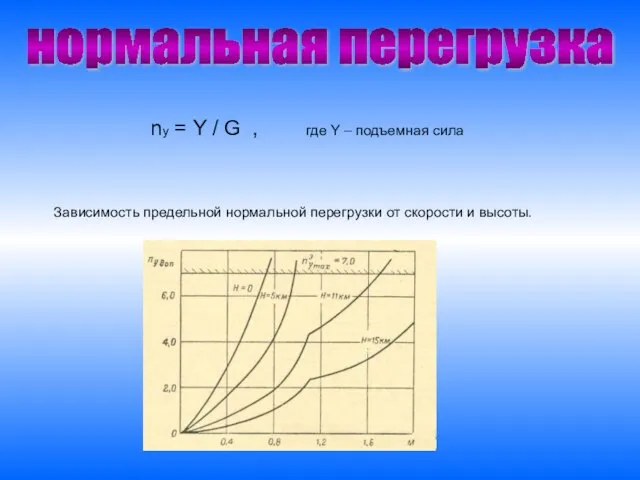 ny = Y / G , где Y – подъемная сила Зависимость