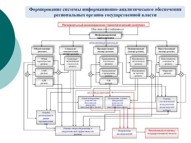 Формирование системы информационно-аналитического обеспечения региональных органов государственной власти