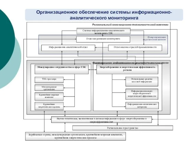 Организационное обеспечение системы информационно-аналитического мониторинга