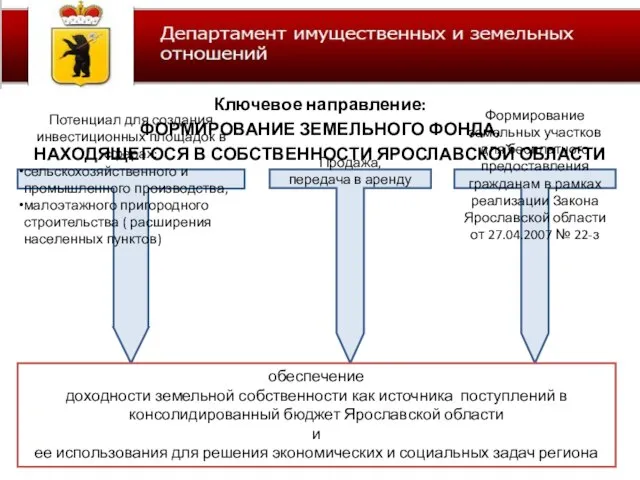 Ключевое направление: ФОРМИРОВАНИЕ ЗЕМЕЛЬНОГО ФОНДА, НАХОДЯЩЕГОСЯ В СОБСТВЕННОСТИ ЯРОСЛАВСКОЙ ОБЛАСТИ Потенциал для