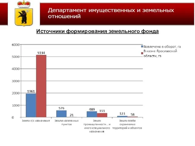 Источники формирования земельного фонда