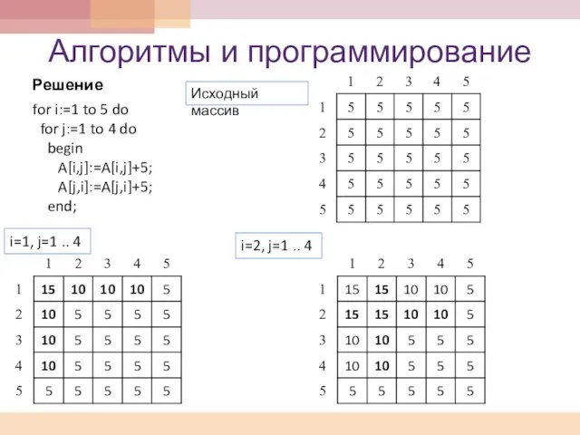 Алгоритмы и программирование Решение for i:=1 to 5 do for j:=1 to