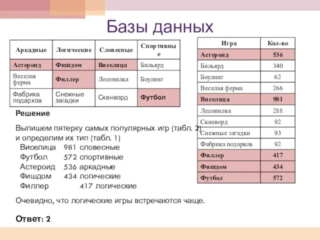 Базы данных Решение Выпишем пятерку самых популярных игр (табл. 2) и определим