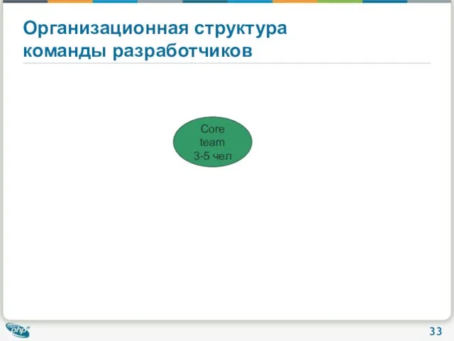 Организационная структура команды разработчиков Core team 3-5 чел