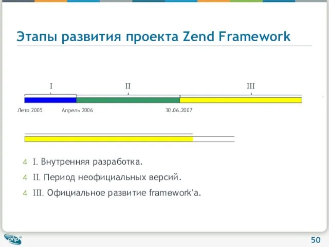 Этапы развития проекта Zend Framework Лето 2005 Апрель 2006 30.06.2007 I II