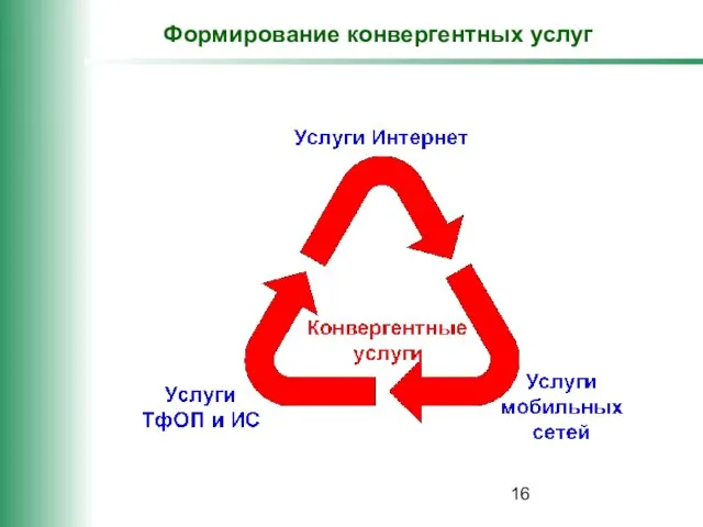 Формирование конвергентных услуг