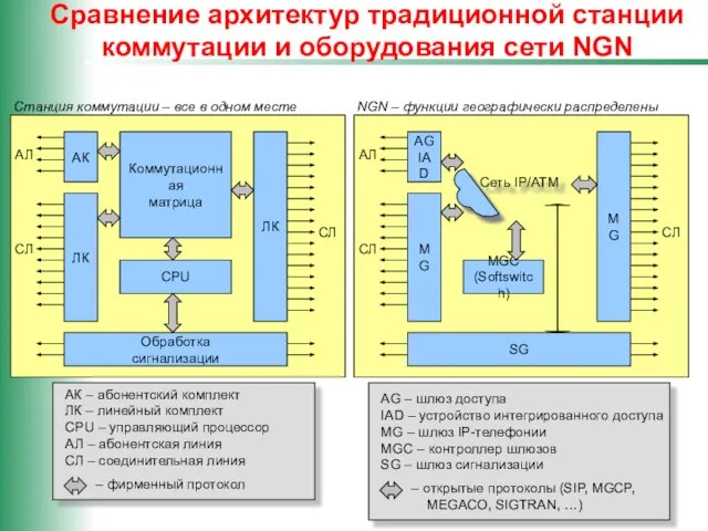 Сеть IP/ATM Сравнение архитектур традиционной станции коммутации и оборудования сети NGN АК