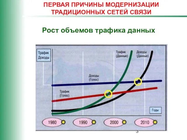 ПЕРВАЯ ПРИЧИНЫ МОДЕРНИЗАЦИИ ТРАДИЦИОННЫХ СЕТЕЙ СВЯЗИ Рост объемов трафика данных