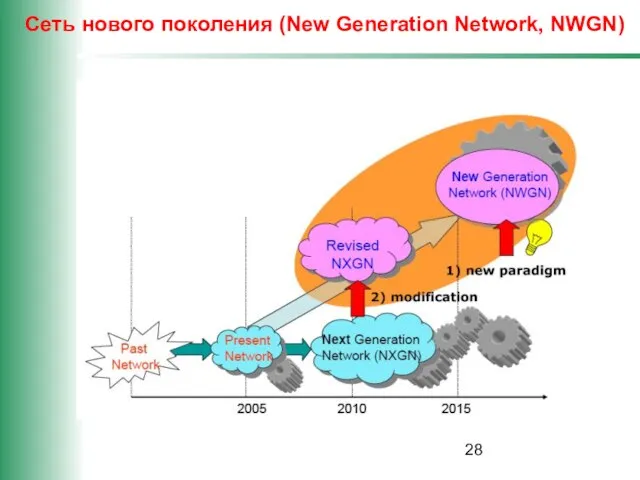 Сеть нового поколения (New Generation Network, NWGN)