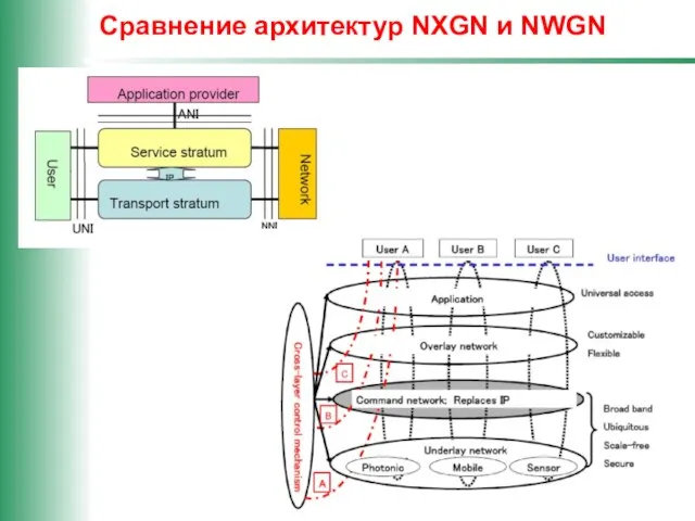 Сравнение архитектур NXGN и NWGN