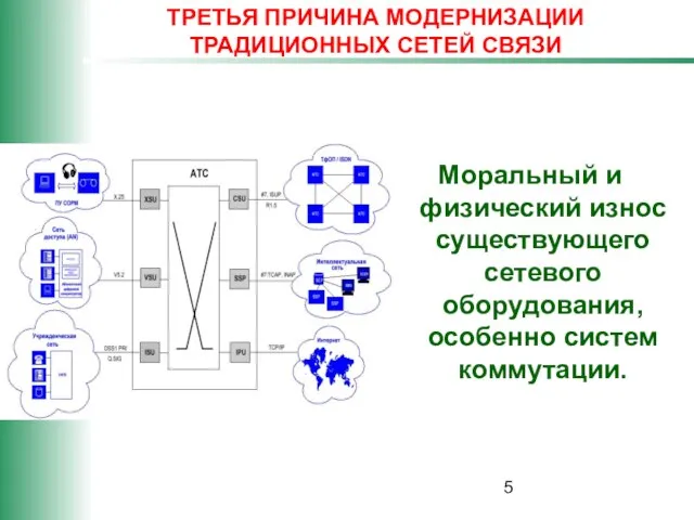 ТРЕТЬЯ ПРИЧИНА МОДЕРНИЗАЦИИ ТРАДИЦИОННЫХ СЕТЕЙ СВЯЗИ Моральный и физический износ существующего сетевого оборудования, особенно систем коммутации.