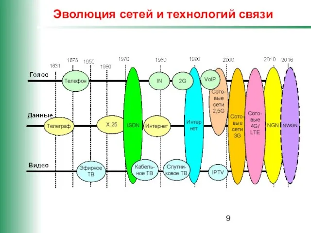 Эволюция сетей и технологий связи