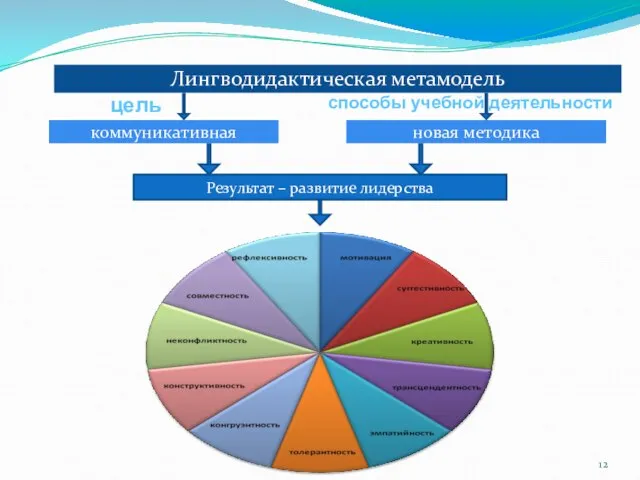 цель способы учебной деятельности Результат – развитие лидерства