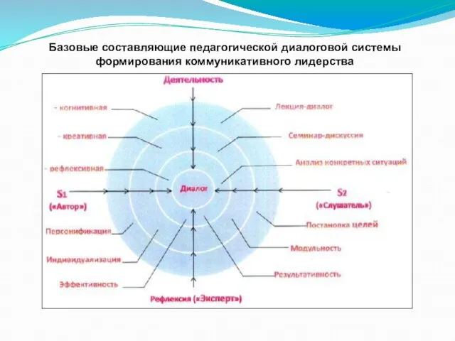 Базовые составляющие педагогической диалоговой системы формирования коммуникативного лидерства