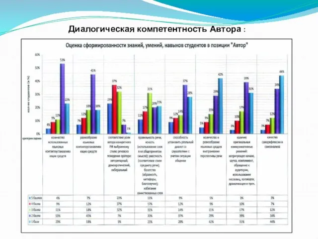 Диалогическая компетентность Автора :