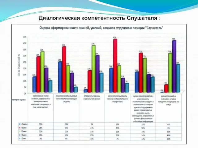 Диалогическая компетентность Слушателя :