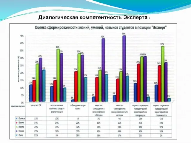 Диалогическая компетентность Эксперта :