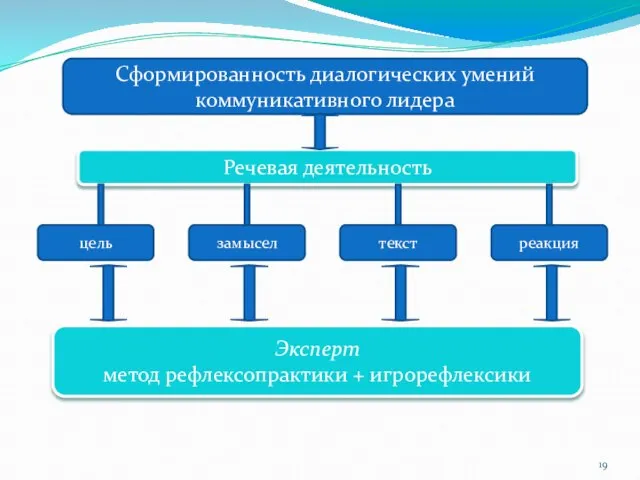 Сформированность диалогических умений коммуникативного лидера Речевая деятельность цель замысел текст реакция Эксперт метод рефлексопрактики + игрорефлексики