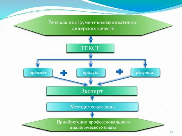 Речь как инструмент коммуникативно-лидерских качеств ТЕКСТ предмет продукт результат Эксперт Методическая цель Приобретение профессионального диалогического опыта