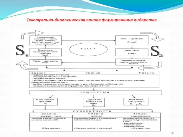 Текстуально-диалогическая основа формирования лидерства