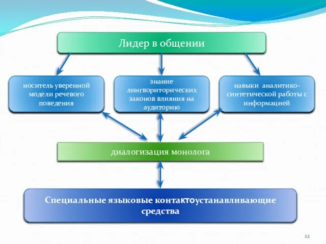 Лидер в общении носитель уверенной модели речевого поведения знание лингвориторических законов влияния