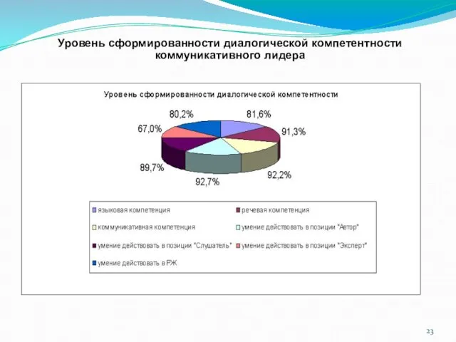 Уровень сформированности диалогической компетентности коммуникативного лидера