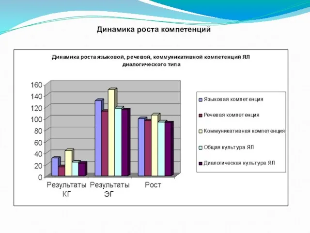 Динамика роста компетенций