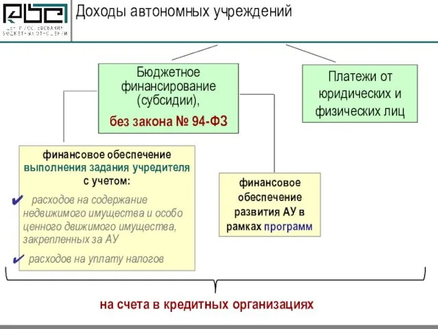 Доходы автономных учреждений Бюджетное финансирование (субсидии), без закона № 94-ФЗ Платежи от