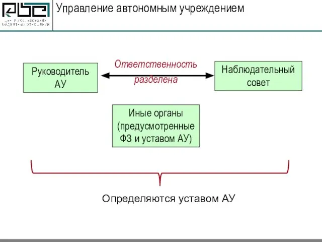 Управление автономным учреждением Руководитель АУ Наблюдательный совет Иные органы (предусмотренные ФЗ и