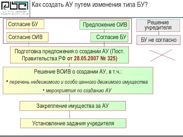 Как создать АУ путем изменения типа БУ? Согласие БУ Согласие ОИВ Подготовка