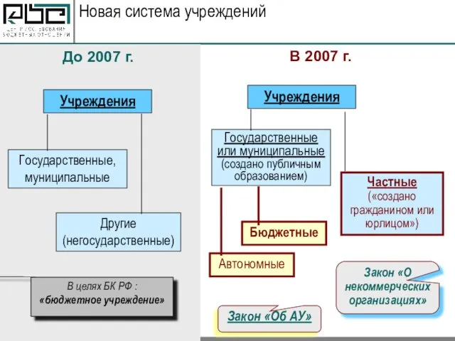 Новая система учреждений Учреждения Государственные, муниципальные Другие (негосударственные) До 2007 г. Учреждения