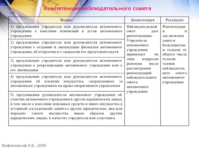 Компетенция наблюдательного совета Вифлеемский А.Б., 2009