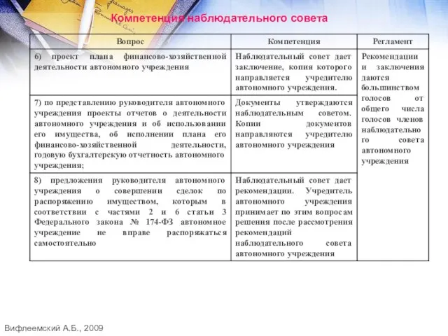 Компетенция наблюдательного совета Вифлеемский А.Б., 2009