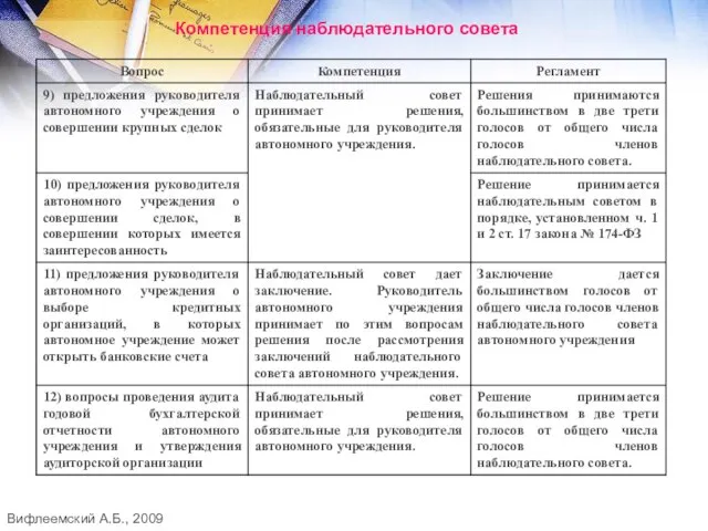 Компетенция наблюдательного совета Вифлеемский А.Б., 2009