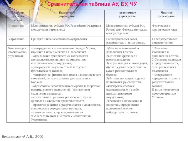 Вифлеемский А.Б., 2009 Сравнительная таблица АУ, БУ, ЧУ