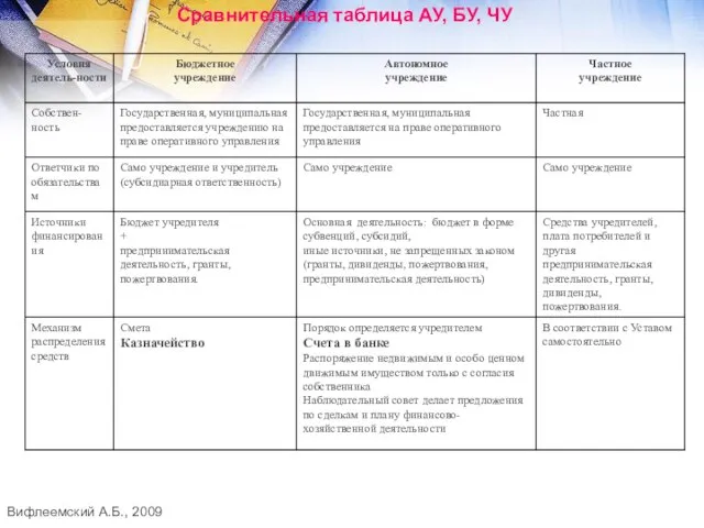 Вифлеемский А.Б., 2009 Сравнительная таблица АУ, БУ, ЧУ