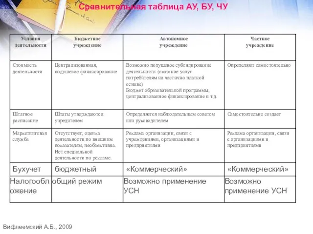 Вифлеемский А.Б., 2009 Сравнительная таблица АУ, БУ, ЧУ