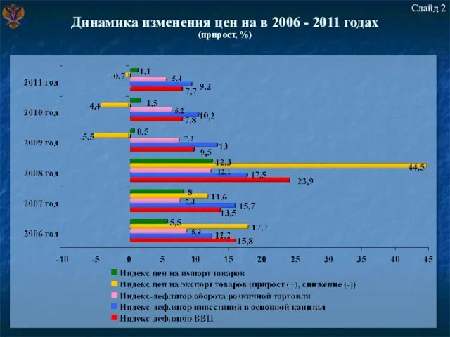 Динамика изменения цен на в 2006 - 2011 годах (прирост, %) Слайд 2
