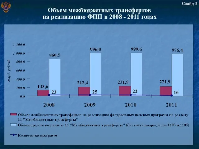 Объем межбюджетных трансфертов на реализацию ФЦП в 2008 - 2011 годах Слайд 3