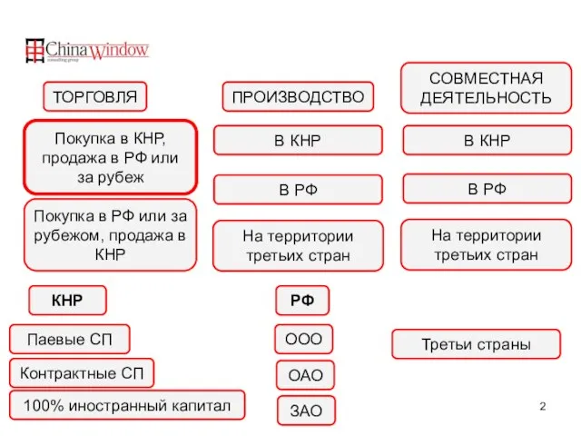 СОВМЕСТНАЯ ДЕЯТЕЛЬНОСТЬ ПРОИЗВОДСТВО ТОРГОВЛЯ РФ Третьи страны КНР На территории третьих стран